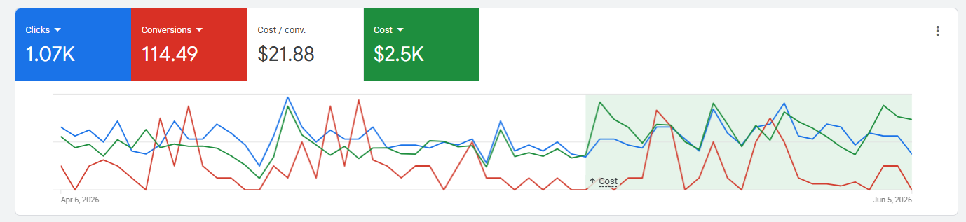 Google Ads results for an operator in Wisconsin
