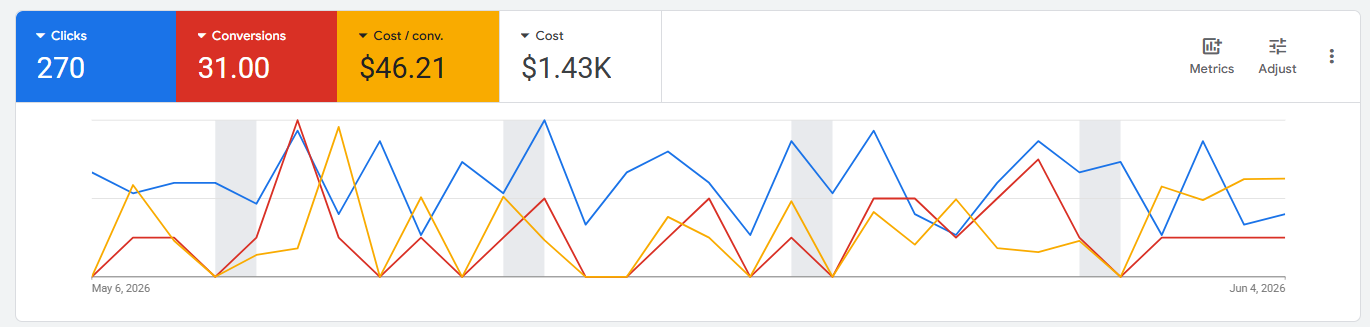 Google Ads results for an operator in Virginia