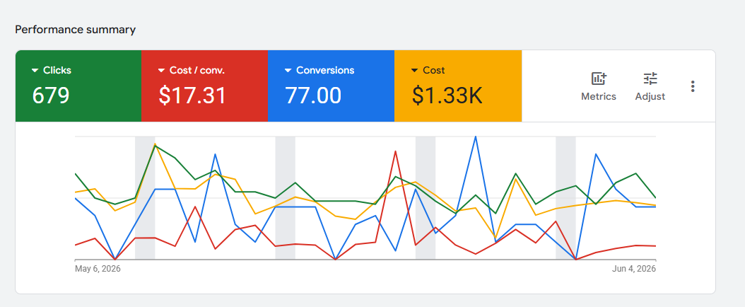 Google Ads results for an operator in Arkansas