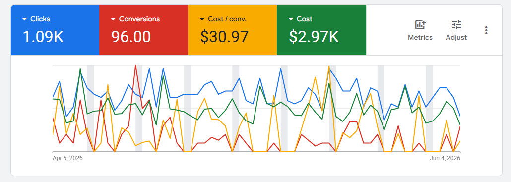 Google Ads results for an operator in North Carolina