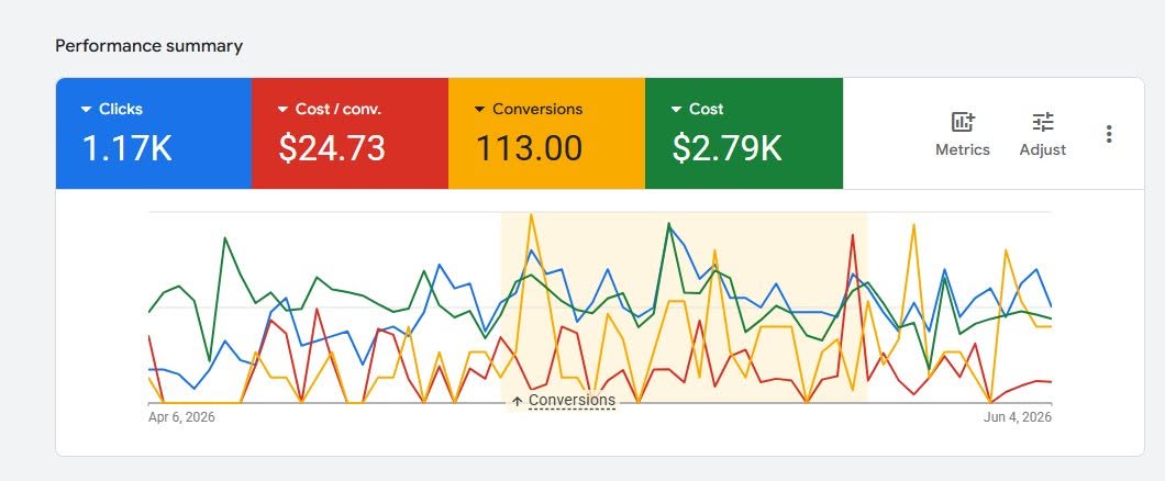 Google Ads report showing leads for a dumpster operator