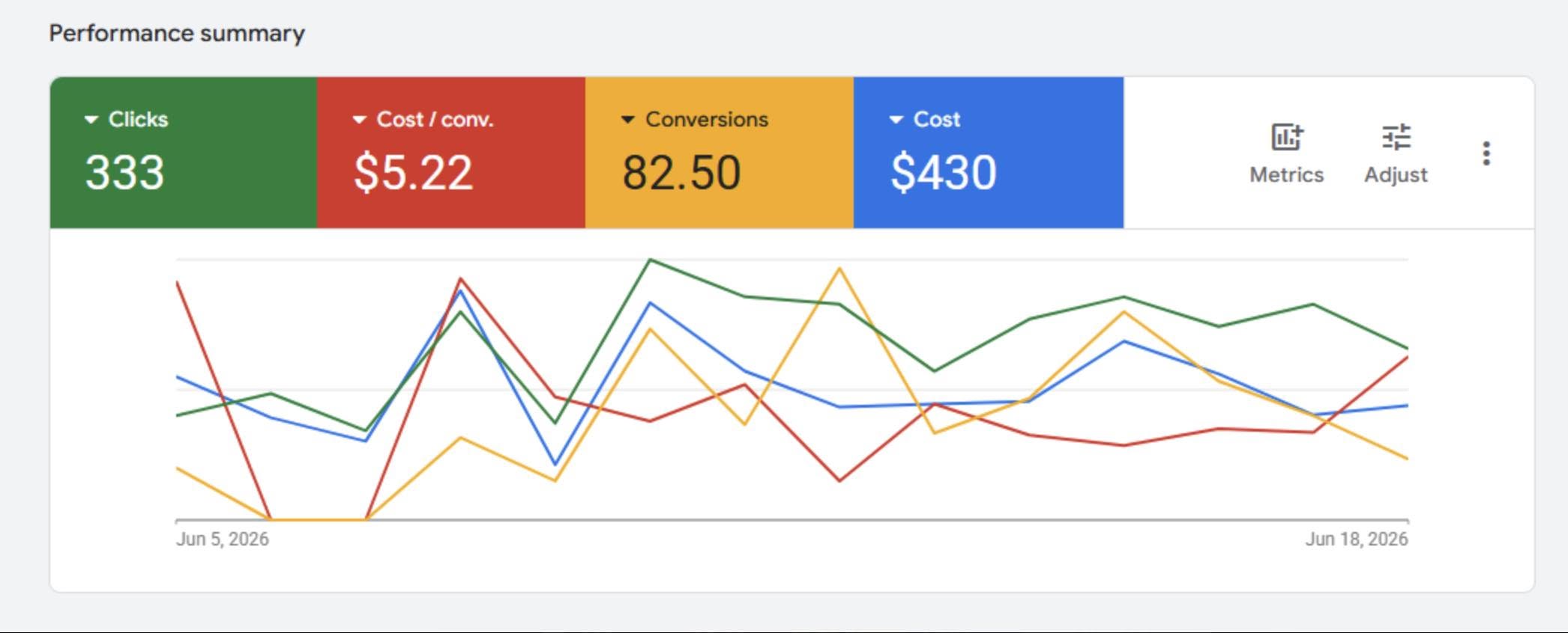 Google Ads report showing calls booked from paid search