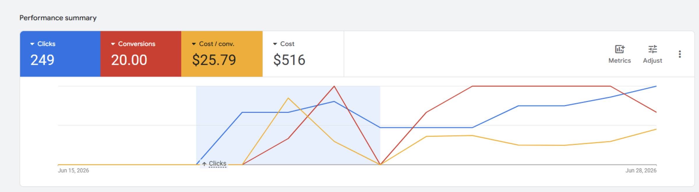 Google Ads performance report for a live dumpster account