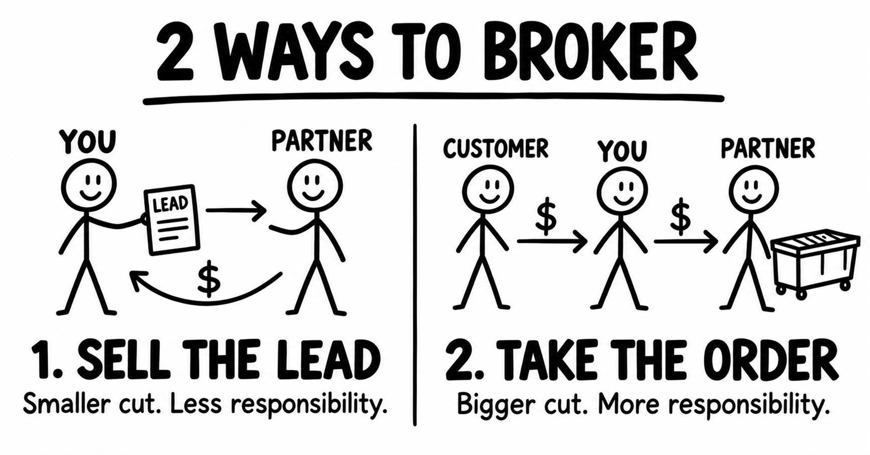Two ways to broker dumpsters: sell the lead for a smaller cut and less responsibility, or take the order for a bigger cut and more responsibility.